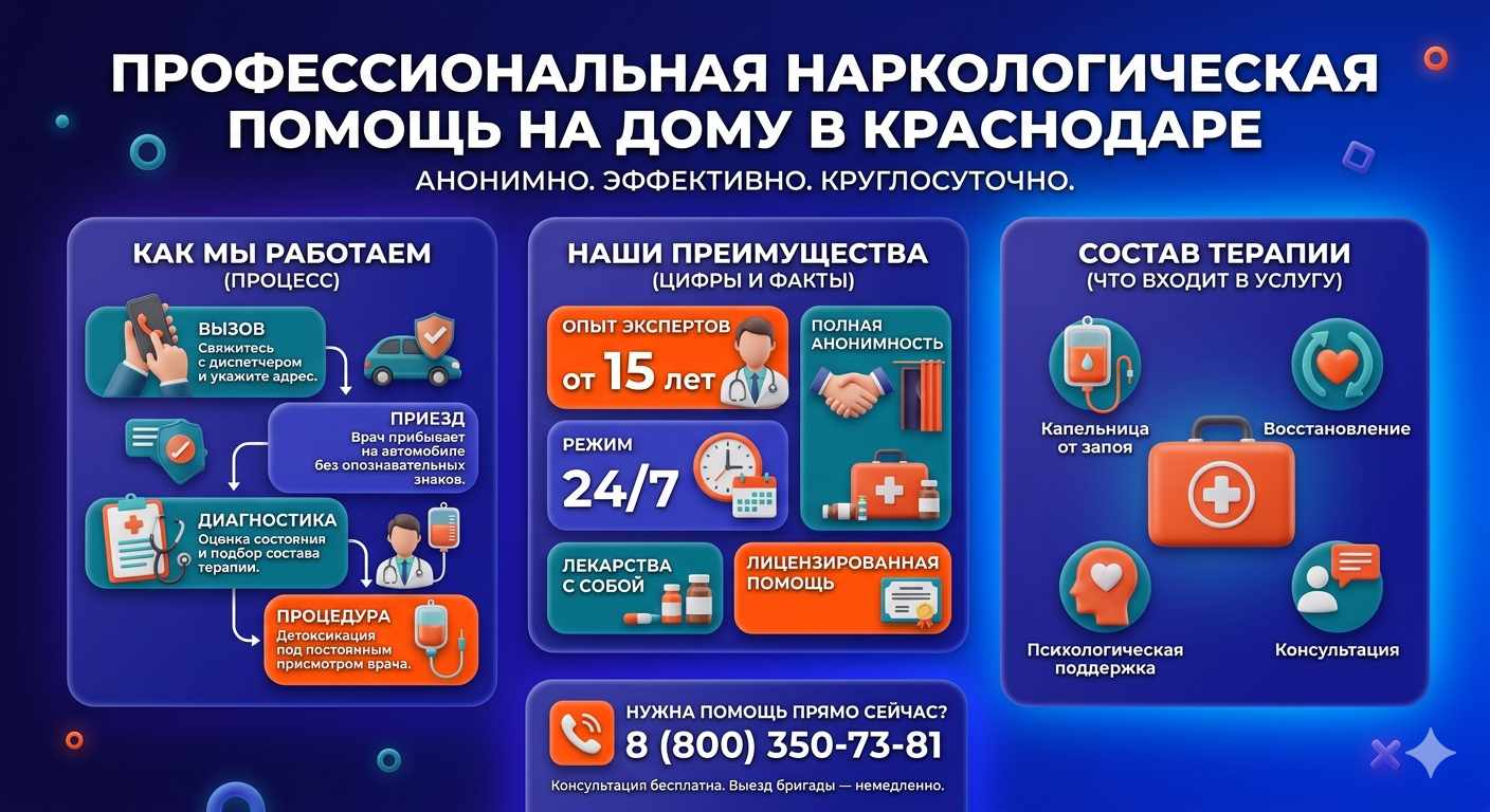 Инфографика о принципах лечения алкоголизма на дому в Минеральных Водах: этапы вызова нарколога, преимущества анонимной детоксикации и состав медицинской помощи.